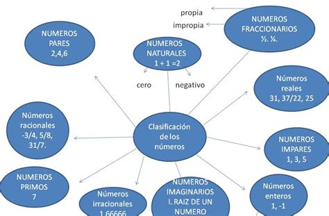 Mapa Mental Sobre Numerais