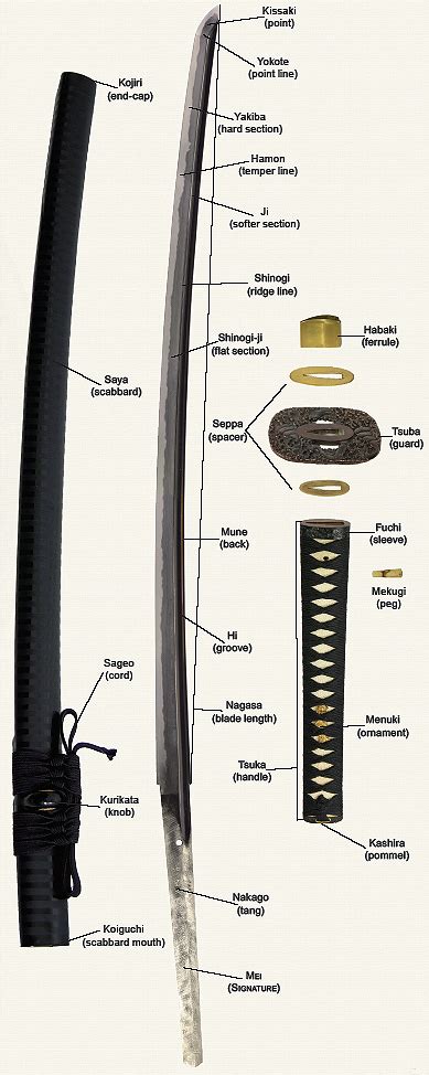 The Parts Of The Katana