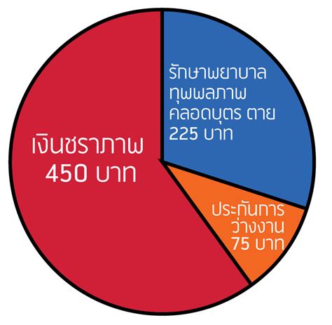 ส่วนที่ 3 จำนวนผู้ประกันตนภาคสมัครใจ (มาตรา 39) ส่วนที่ 4 จำนวนผู้ประกันตนภาคสมัครใจ (มาตรา 40). เงินประกันสังคมที่หักไปในแต่ละเดือน แบ่งไปไหนบ้าง ...