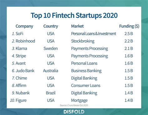 Top 30 Startups Fintech Les Mieux Financées Au Monde 2020 Disfold