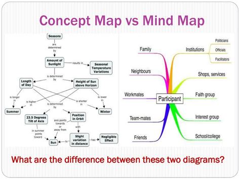 Concept Map Vs Mind Map Images And Photos Finder