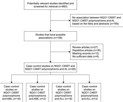 Flow Diagram Of The Study Selection Process Abbreviations Nqo1