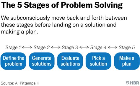 Why Groups Struggle To Solve Problems Together Problem Solving