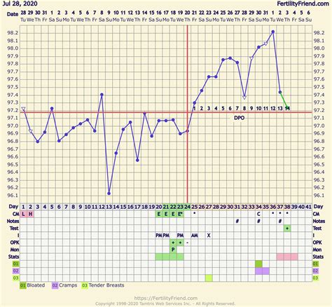 This Chart Cant Bode Well Can It 14 Dpo Bfp With Temp Drop To The