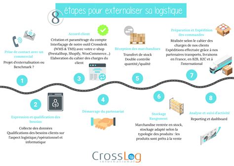 8 étapes Pour Externaliser Sa Logistique Crosslog