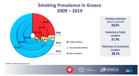 greece has achieved an impressive smoking decline during the last decade smoke free greece