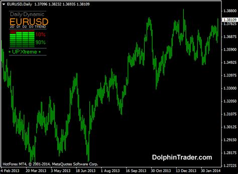 Daily Dynamic Forex Trend Multi Currency V Metatrader Indicator