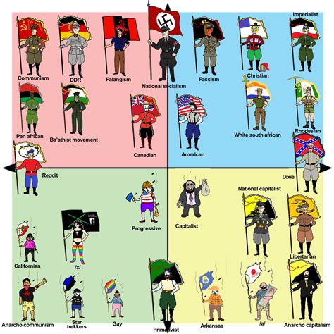 The Political Compass But It’s With Flag Bearers Politicalcompassmemes
