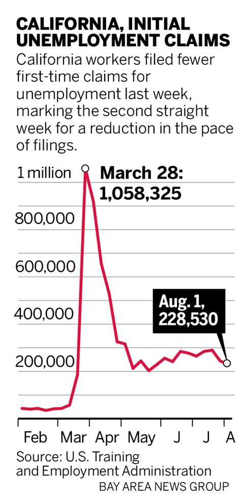 Take the assessment to see if your workers should be classified as employees or independent contractors. Coronavirus: California unemployment claims fall again
