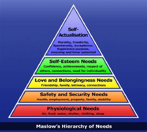 Maslows Hierarchy Of Needs 13 Download Scientific Diagram
