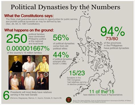 The jalosjos family is just one of the 178 dynasties ruling 73 of the 80 provinces in the philippines. Political Dynasties by the Numbers - UP sa Halalan 2019