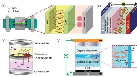 北理工afm综述：高性能锂硫电池功能电解质的发展与挑战 清新电源