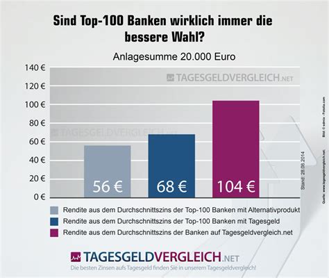 Denn mit dem kostenlosen girokonto inkl. Die Sparzinsen der 100 größten Banken Deutschlands