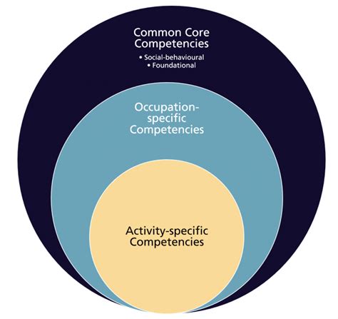 Sample Competency Framework Structures Ecampusontario Open Competency