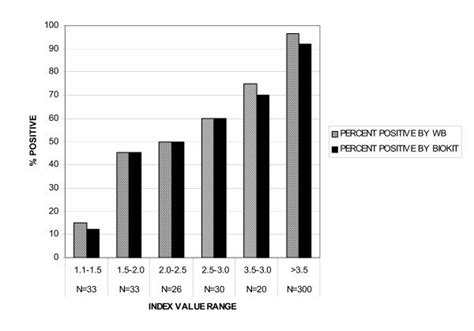 Because a culture works by requiring virus that is active, if a lesion is very small, or is already beginning to heal, there may not be enough virus present for an accurate culture. Western blot and Biokit results sorted by Focus HSV-2 ...