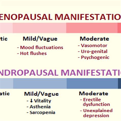 The Clinical Manifestations Of Menopause And Andropause Extent Of The