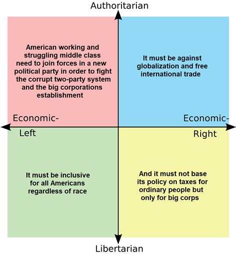 Quadrants Of The Political Compass Unite Politicalcompassmemes