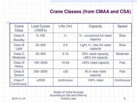 Ppt Design Of Crane Runways According To Csa And Cmaa Powerpoint