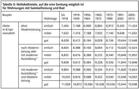 Die idee kam ursprünglich von der spd, umgesetzt. Mietendeckel tabelle | Berliner Mietendeckel. 2020-05-16