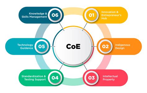 centre of excellence coe