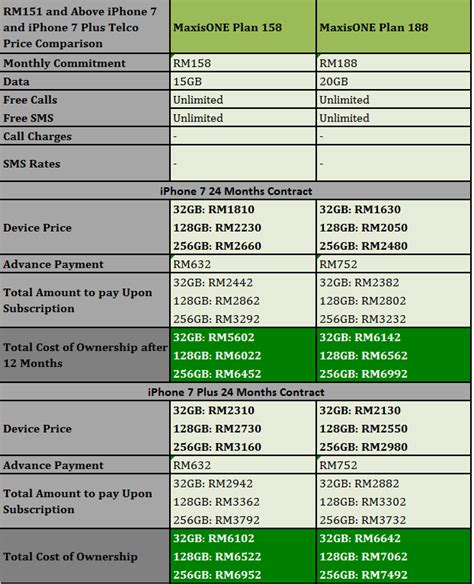 Scegli la consegna gratis per riparmiare di più. Telco Price Comparison: iPhone 7 and 7 Plus from Celcom ...