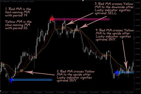 Lucky Reversal Indicator For Mt4 Forexinsights
