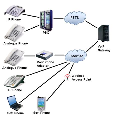All About Voip Voice Over Internet Protocol Techies Net