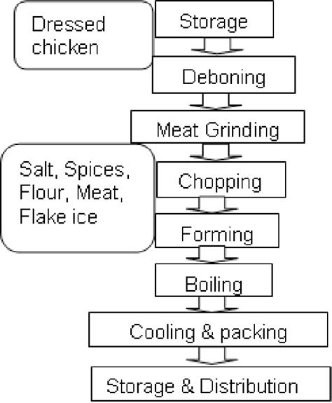 Process Flow Diagram Of Chicken Ball Download Scientific Diagram