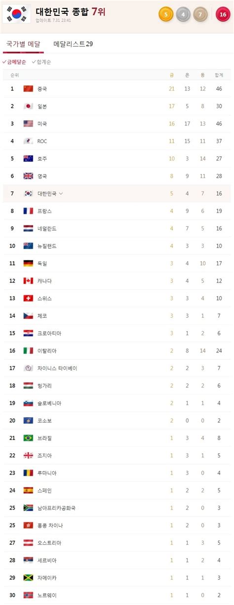 [2020 도쿄올림픽] 대회 10일째 메달 집계 한국 금5 은4 동7 7위