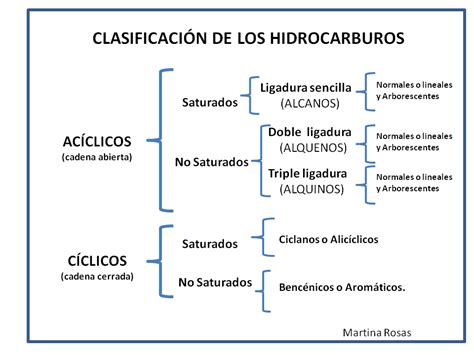 QuÍmica OrgÁnica ClasificaciÓn De Los Hidrocarburos