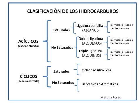 Hidrocarburos Uso Y Prevención Ambiental Clasificación De Los