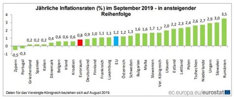 Inflatio „aufblähen, „anschwellen) bezeichnet in der volkswirtschaftslehre eine allgemeine und anhaltende erhöhung des preisniveaus von gütern und dienstleistungen (teuerung), gleichbedeutend mit einer minderung der kaufkraft des geldes. Inflationsrate im Euroraum weiter gesunken | Goldreporter ...