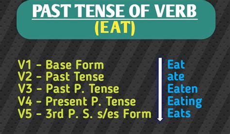 Eat Past Tense Present Future Participle Form V1 V2 V3 V4 V5