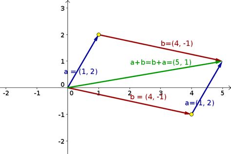 Vectors in two- and three-dimensional Cartesian coordinates - Math Insight