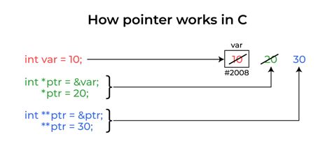 C Pointers Geeksforgeeks