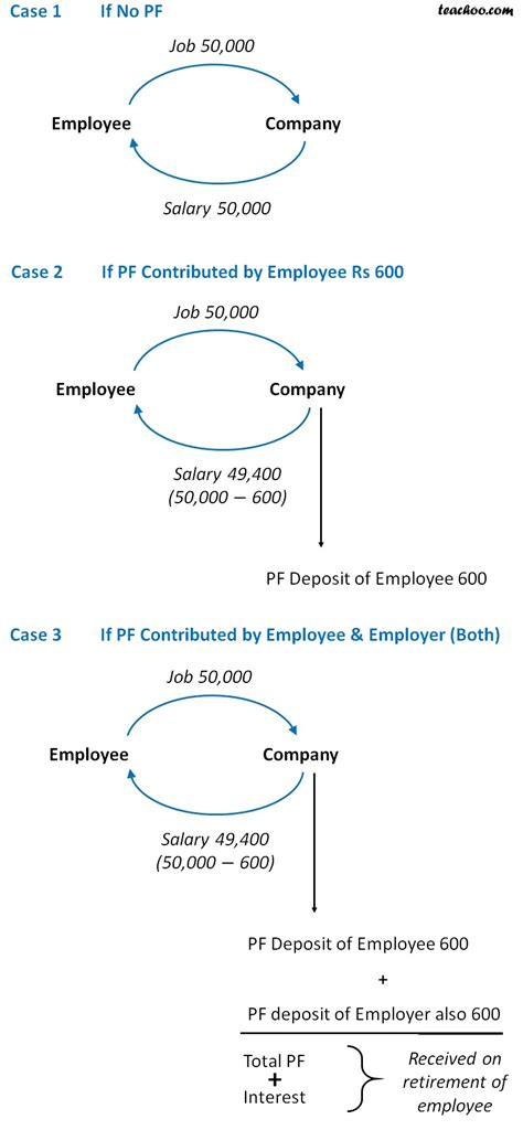 The employer contribution is exempt from tax and employee's contribution is taxable but eligible for deduction under section 80c of income tax act. Rates of PF Employer and Employee Contribution - PF ...