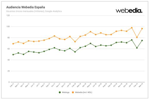 Weblogs Sl Datos De Audiencia De Webedia En Marzo 2019 96 Millones