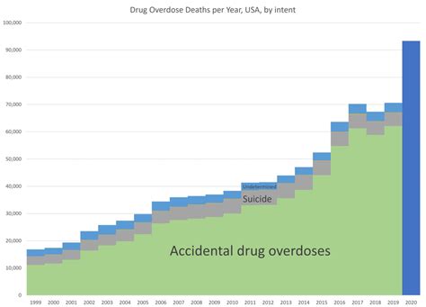Drug Overdose Deaths Up 30 In 2020 In Us General Goactuary