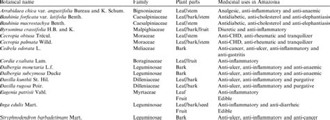 Latin Names Families Plant Parts And Uses In Amazonia Of The 15