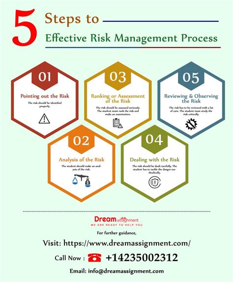 5 Steps To Effective Risk Management Process Risk Management