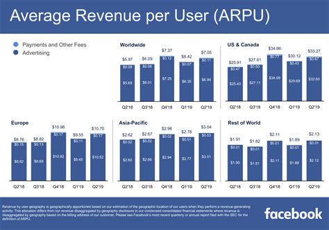 Facebooks Q2 2019 Revenue Result Is Highly Impressive With Significant