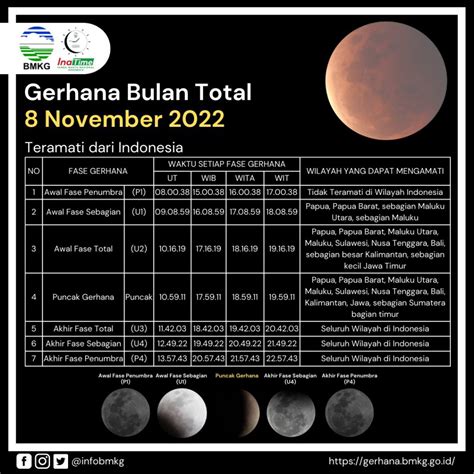 Gerhana Bulan Total 8 November 2022 Stasiun Klimatologi Sumatera Selatan