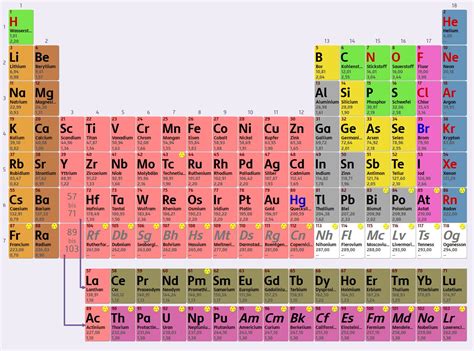 Das Periodensystem Der Elemente Chemie SchuBu