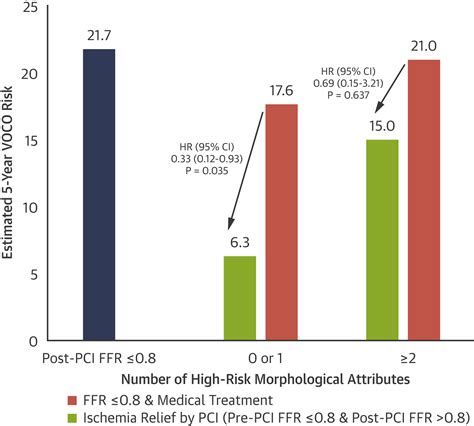 High Risk Morphological And Physiological Coronary Disease Attributes