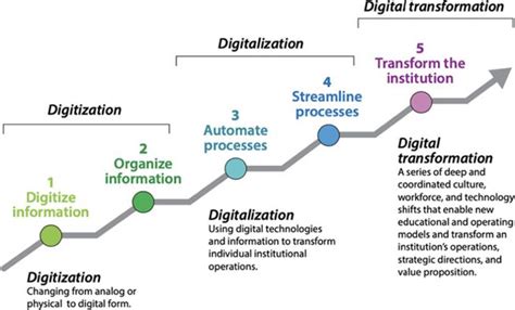 Digital Transformation Guide Milestones And Examples