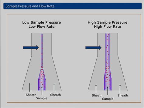 Introduction To Flow Cytometry