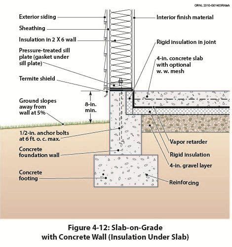 Slab On Grade With Concrete Wall Insulation Under Slab R E S O U R