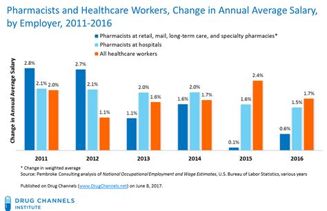 Drug Channels: Average Pharmacist Salaries Hit $120,000, but Growth ...
