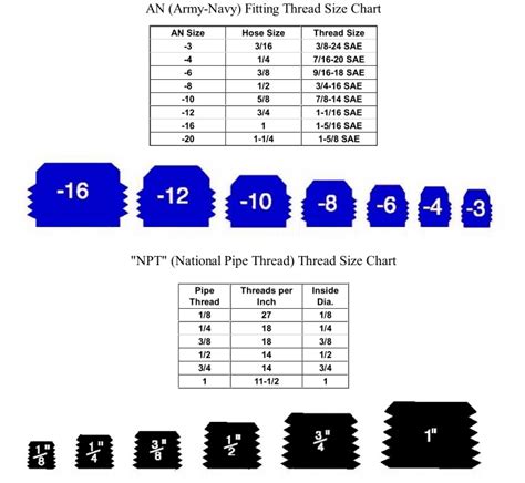 Maybe you would like to learn more about one of these? AN & NPT fitting thread size chart - RX7Club.com