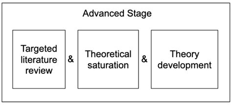 An Overview Of The Advanced Stage Download Scientific Diagram